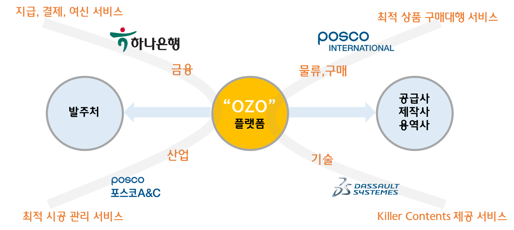Agreement of B2B Platform (FSCM)