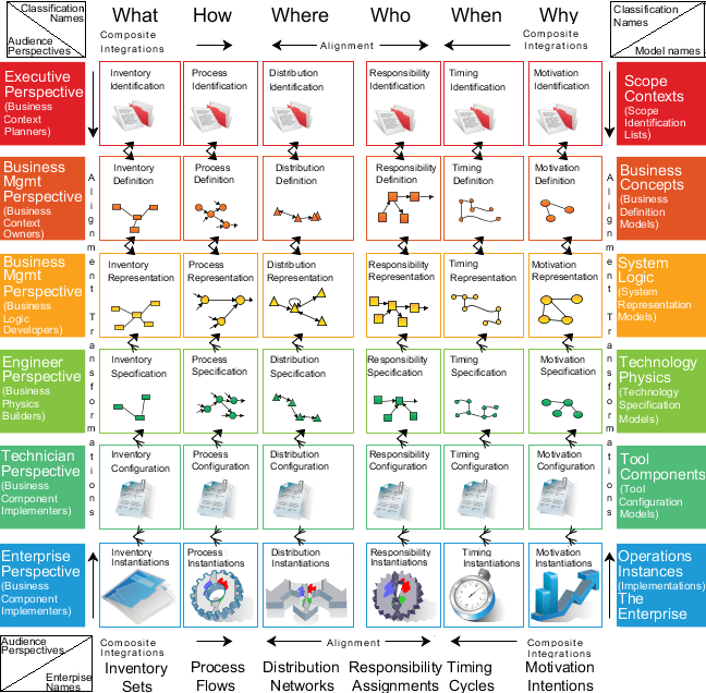zachman framework no magic > Dassault Systemes
