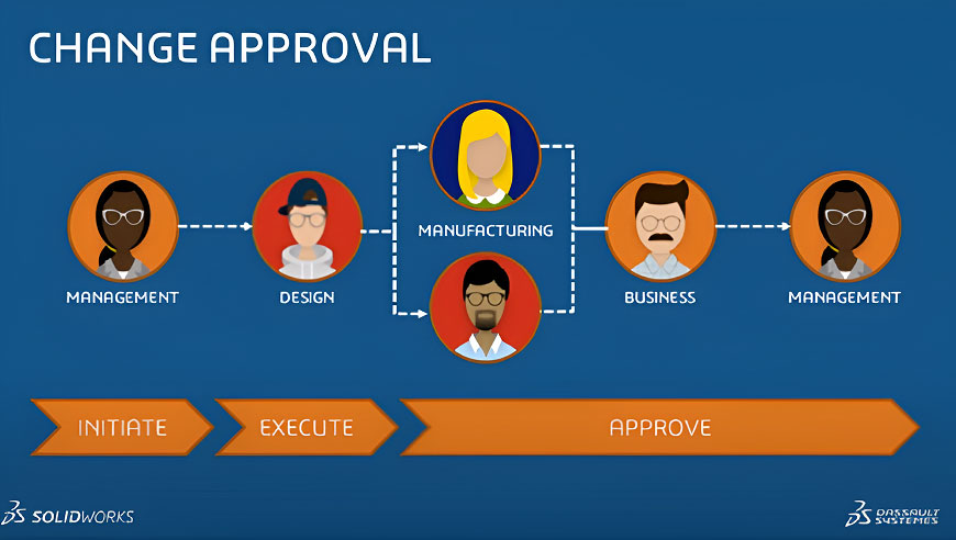 Why Use Change Actions > Manage & Control > Dassault Systèmes®