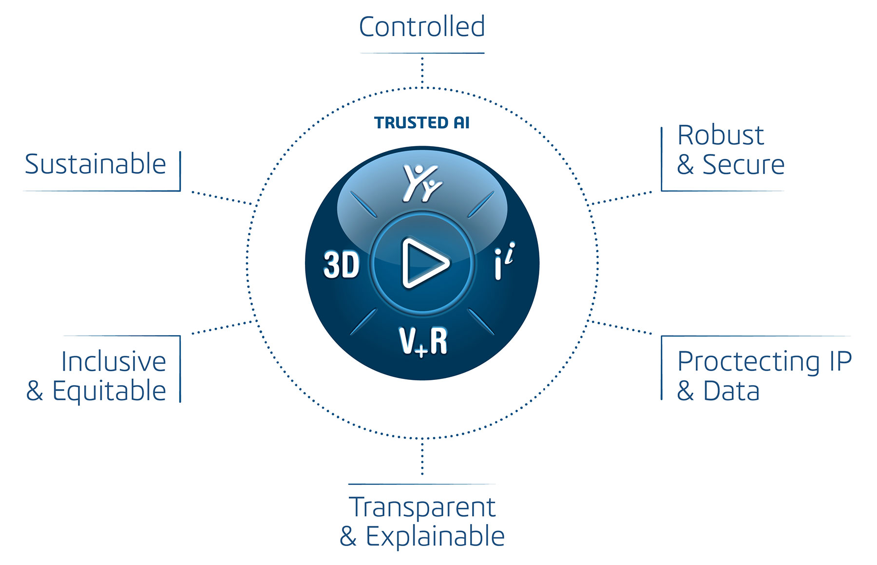 Ethical principles in the development of AI systems