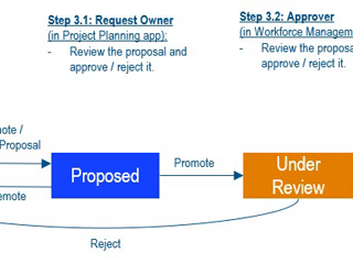 Workforce Requests & Workforce Allocation Process