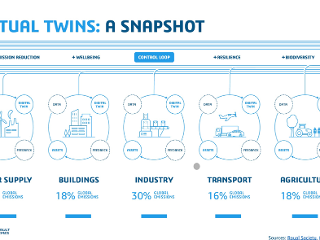 Designing Disruption: How Virtual Twins and Data-Driven Virtuous Loops are Accelerating Sustainability
