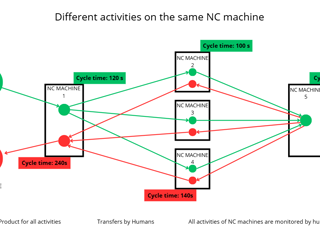 Different activities on the same NC machine