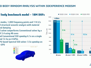 Dassault Systèmes | SIMULIA Automotive Body Systems NVH Analysis | EUROWEST RUM France 2026