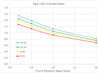 DMA test data, Frequency-sweep plus Dyn Strain-sweep, v2