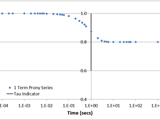 Understanding Prony to PRF response behavior