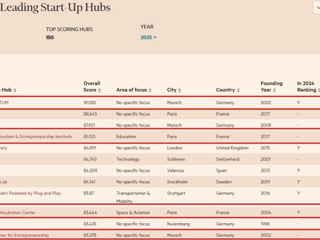  Honored to partner with Europe’s top startup hubs! 