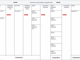 Teamwork Cloud 2022x to 2026x and Project Migration