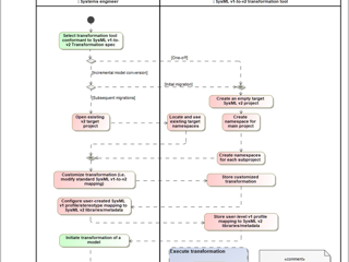 Question About SysML v1 to v2 Migration