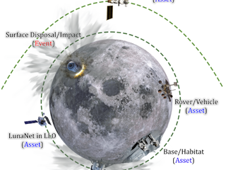 System-Level Model-Based Risk Determination for Lunar Mission Design with MBSE and SysML