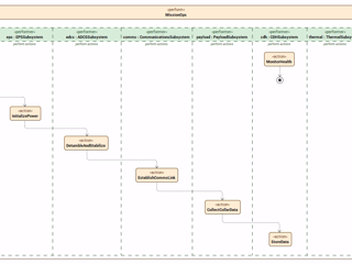SysML.v2 Swimlane Diagram