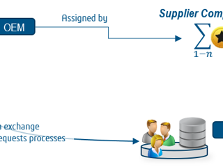 Distributed Supplier Collaboration