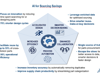 Get Hands-on with AI for Sourcing Savings at COE