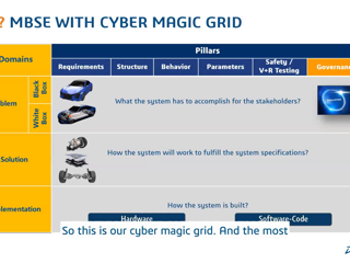 Breaking down Systems Engineering - A Cyber Magic Grid Approach [5 mins]
