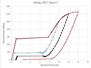 Nitinol, Plasticity Model for Superelastic Materials