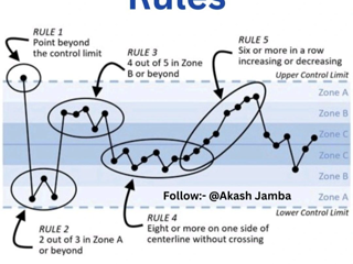  Control Chart Rules – Don’t Just Monitor, Take Action