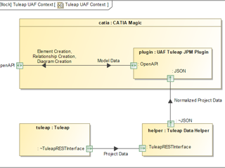 Web Based UI for Non-Modeler for Business Data Capture and Automatic UAF Model Generation