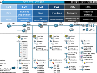 Plant Layout and FFS - View Filtering options / View Management