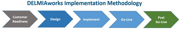 Implementation by Design™ methodology