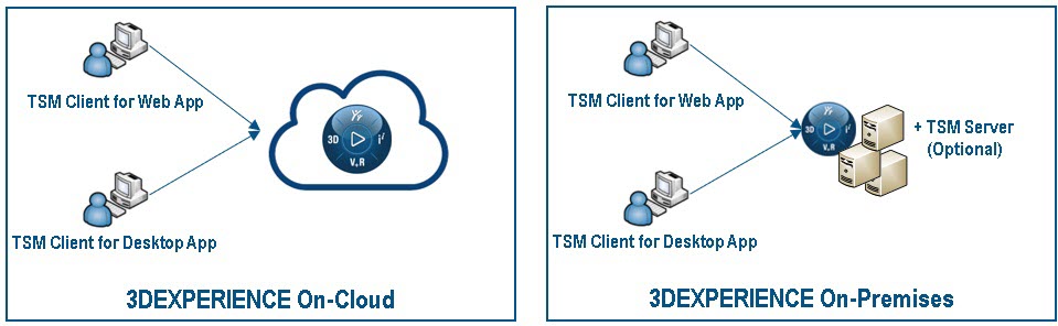 Dassault Systèmes Trouble Shooting 3DEXPERIENCE On Cloud DEXPERIENCE On Premise