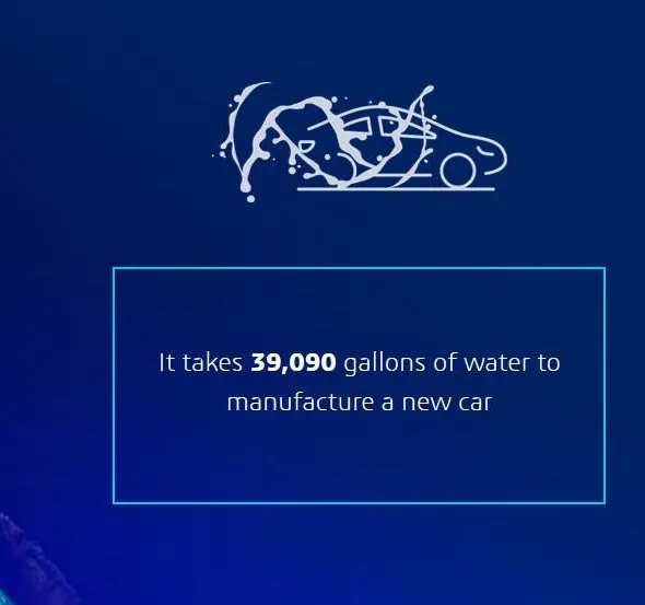 It takes 39,090 gallons of water to manufacture a new car