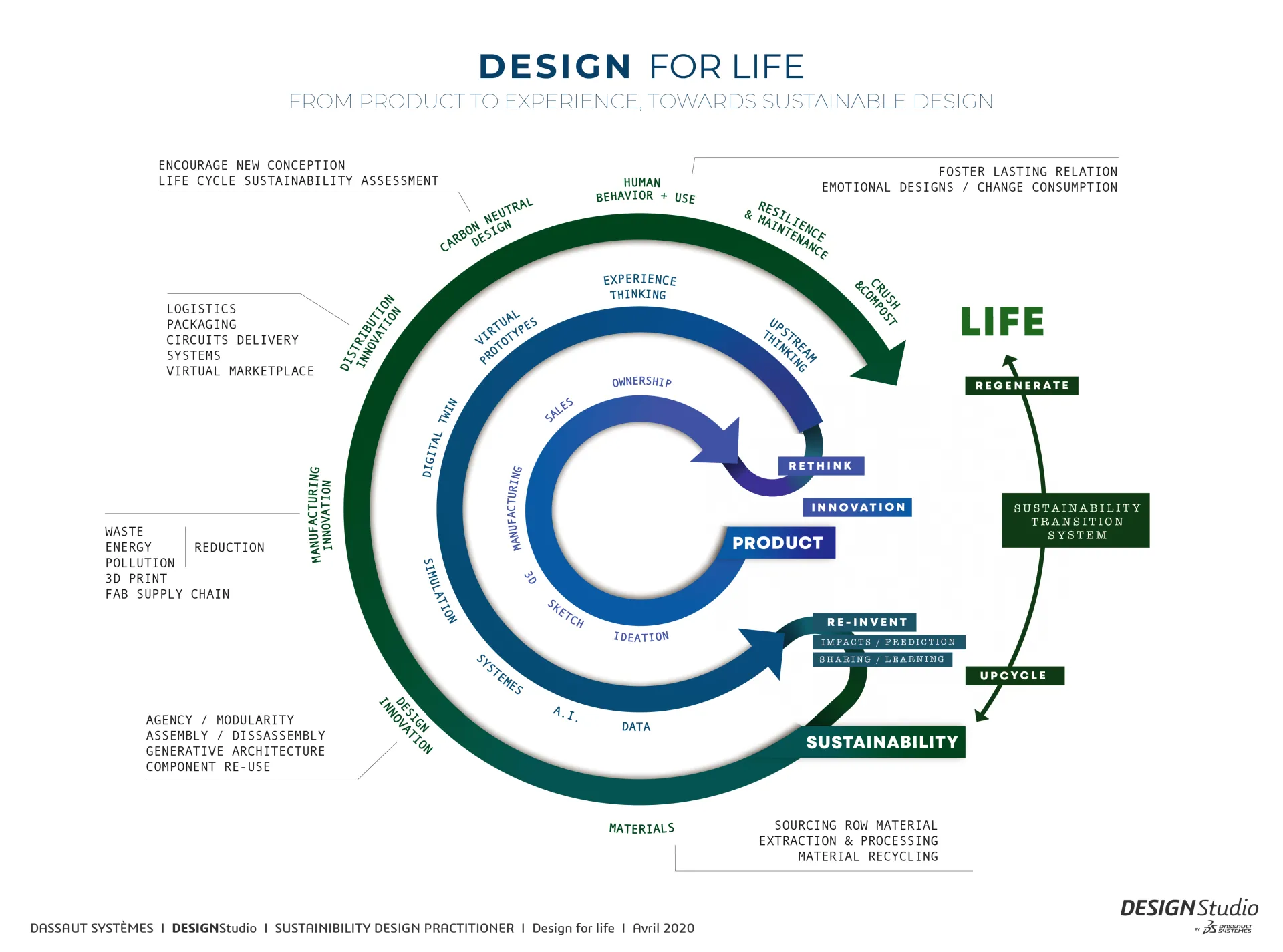 Sustainable design practitioner Dassault Systemes
