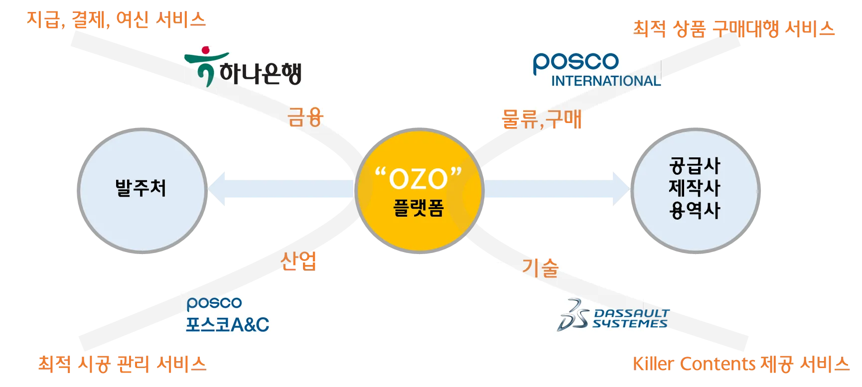 Agreement of B2B Platform (FSCM)
