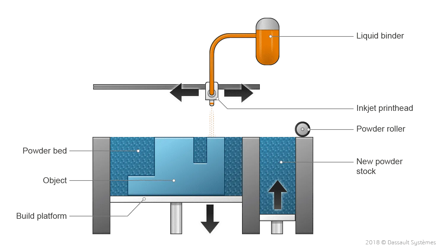 Binder Jetting Schéma 3DEXPERIENCE Make