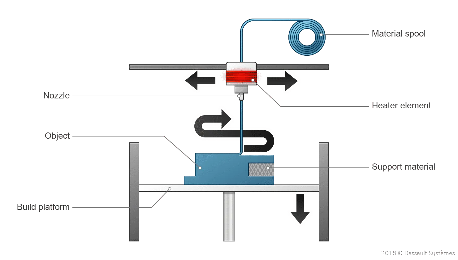 ¿Qué es la impresión 3D? - Dauch Esquema que explica la extrusión de materiales 3DEXPERIENCE Make