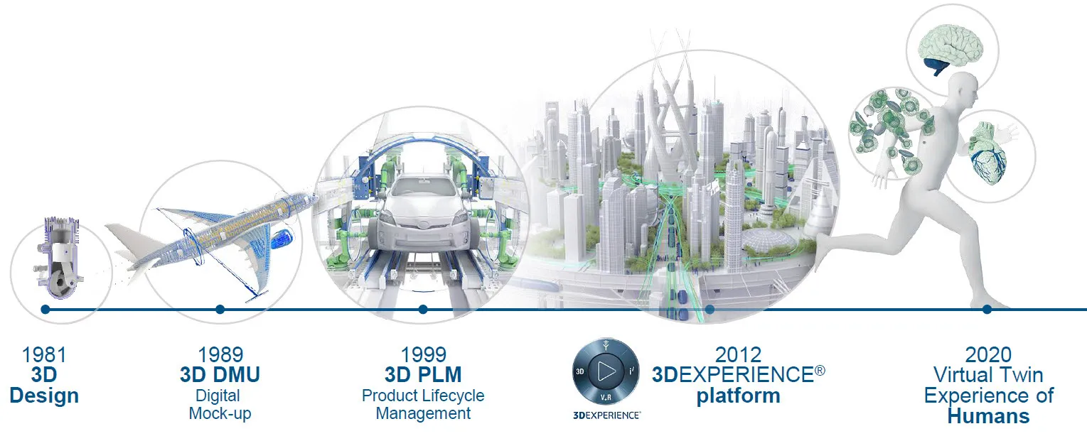 Dassault Systèmes Legacy