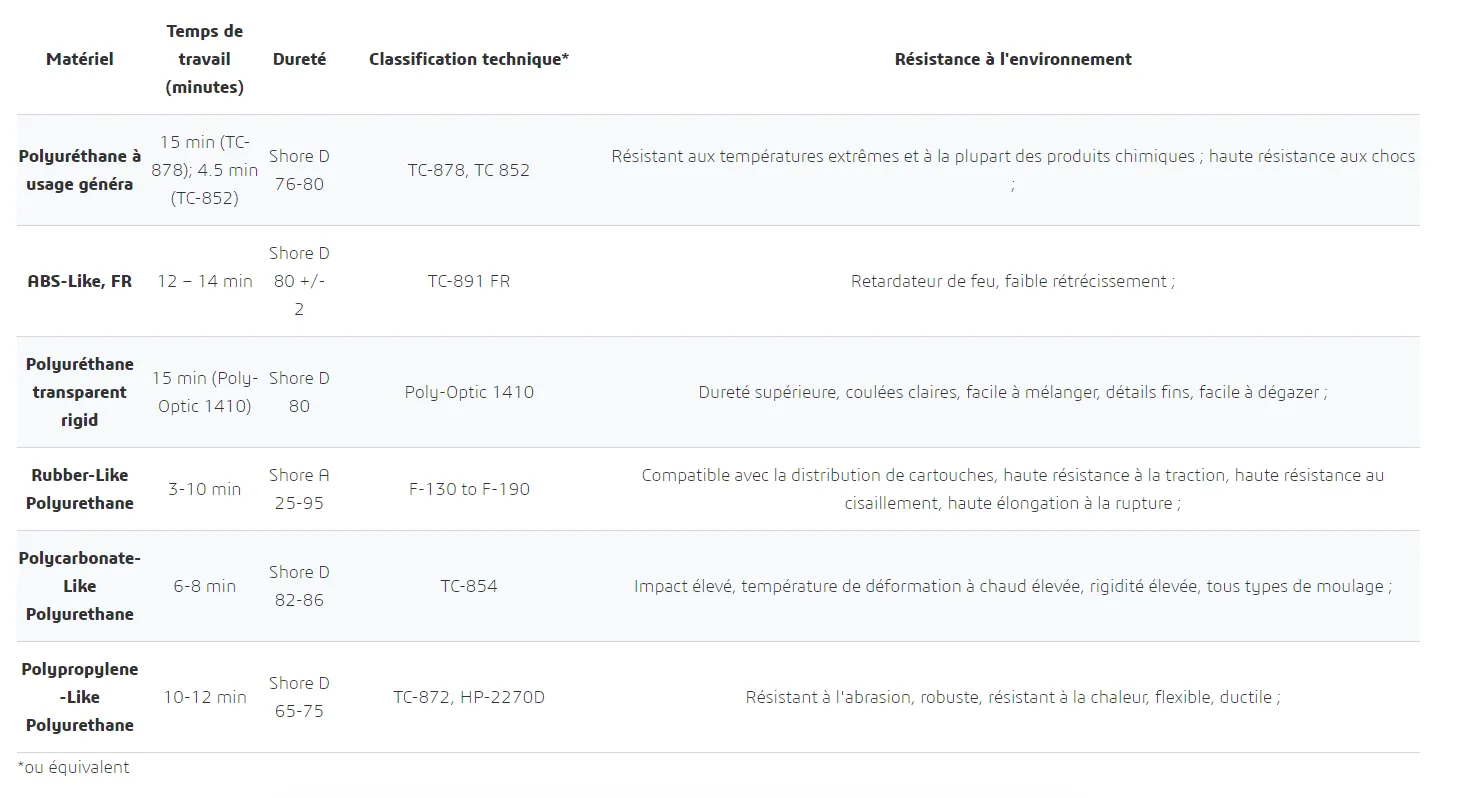 Tableau Moulage en Uréthane matériaux - 3DEXPERIENCE Make