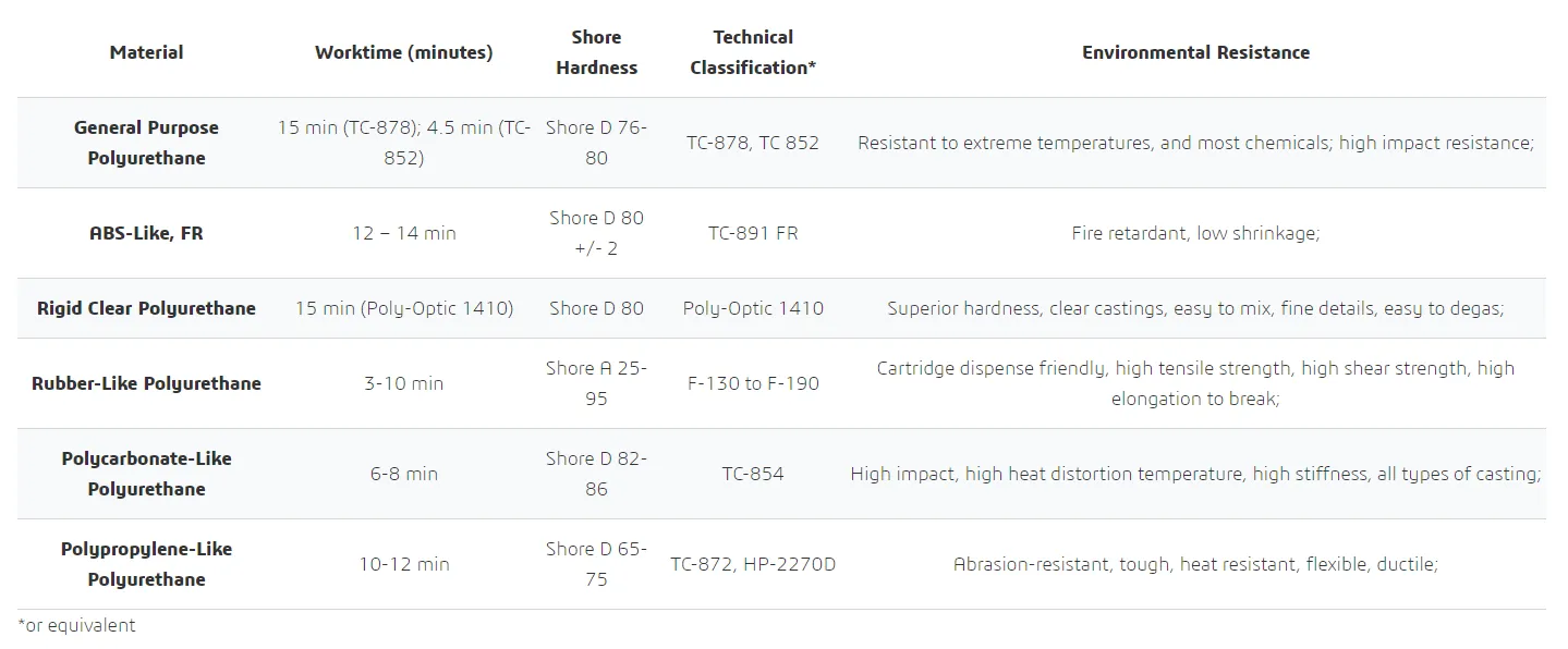 Table Urethan Casting materials - 3DEXPERIENCE Make