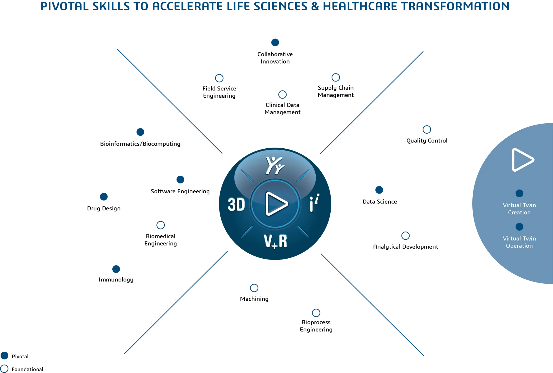 Edu 关键技能 > 生命科学与医疗保健指南针 > 达索系统