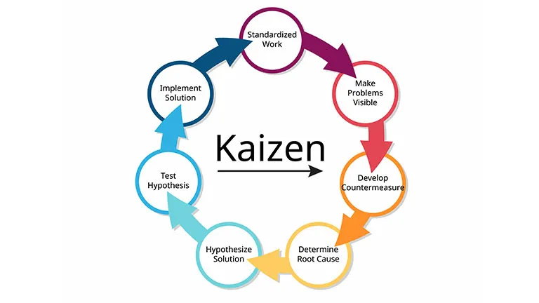 The Kaizen Principle > Dassault Systèmes