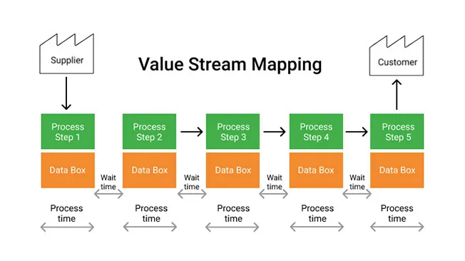 Value Stream Mapping > Dassault Systèmes