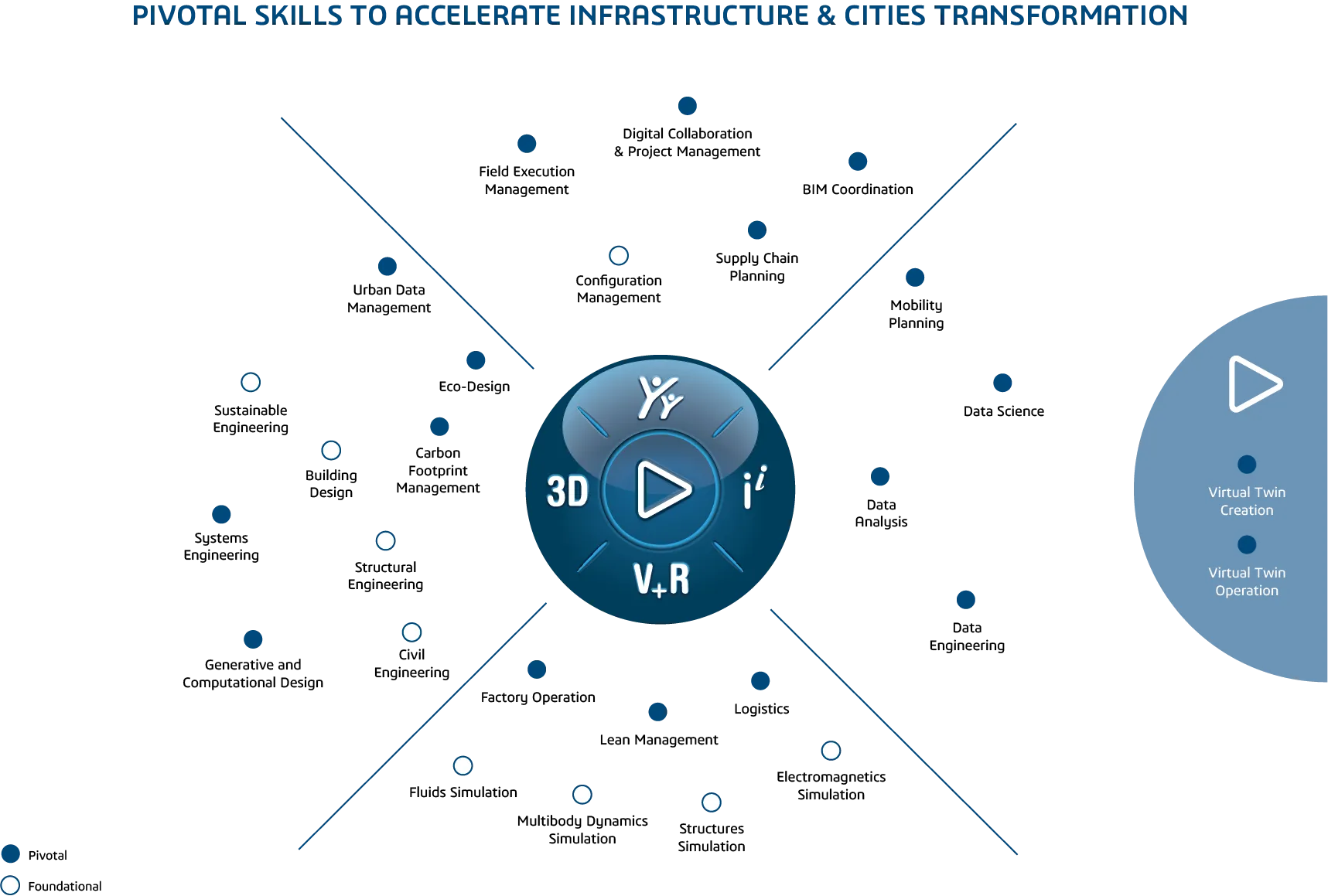 教育关键技能 > 基础设施与城市 > 达索系统