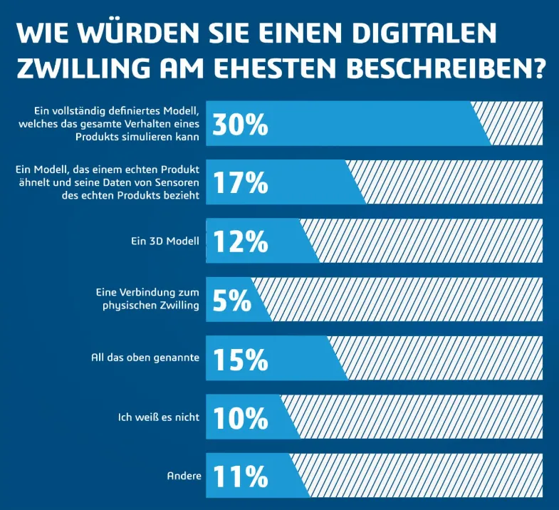 Digitaler Zwilling Beschreibung