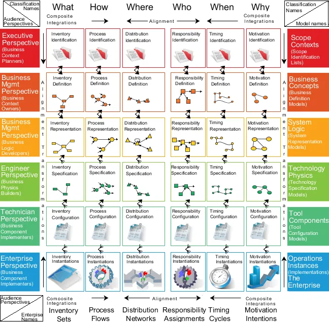 zachman framework no magic > Dassault Systemes