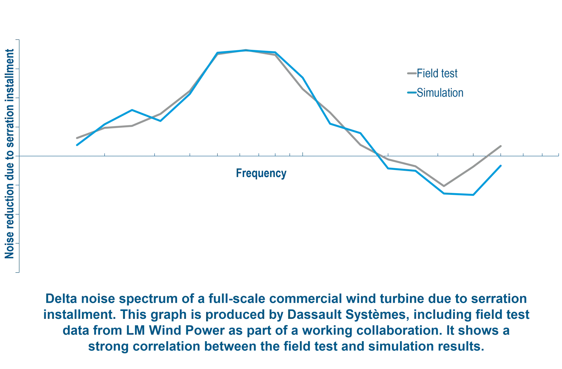 Delta noise spectrum of a full-scale commercial wind turbine
