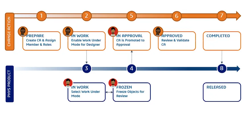 Recommended Formal Design Release and Revise Workflow > Manage & Control > Dassault Systèmes®