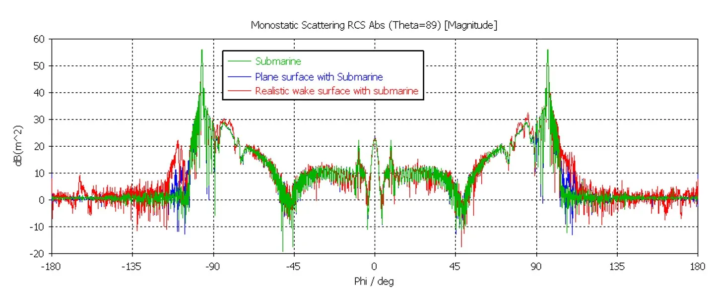 Analyzing RCS with Electromagnetic Simulation > Marine & Offshore > Dassault Systèmes®
