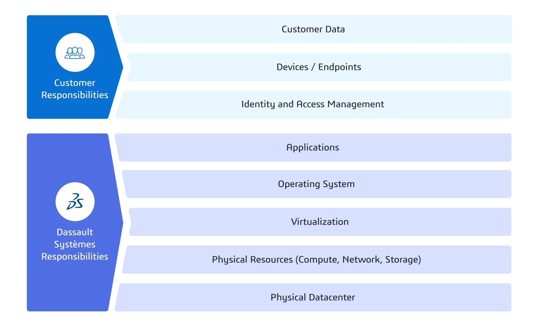 Visual representation of the shared responsibility model for cloud security at Dassault Systèmes, highlighting roles and accountability