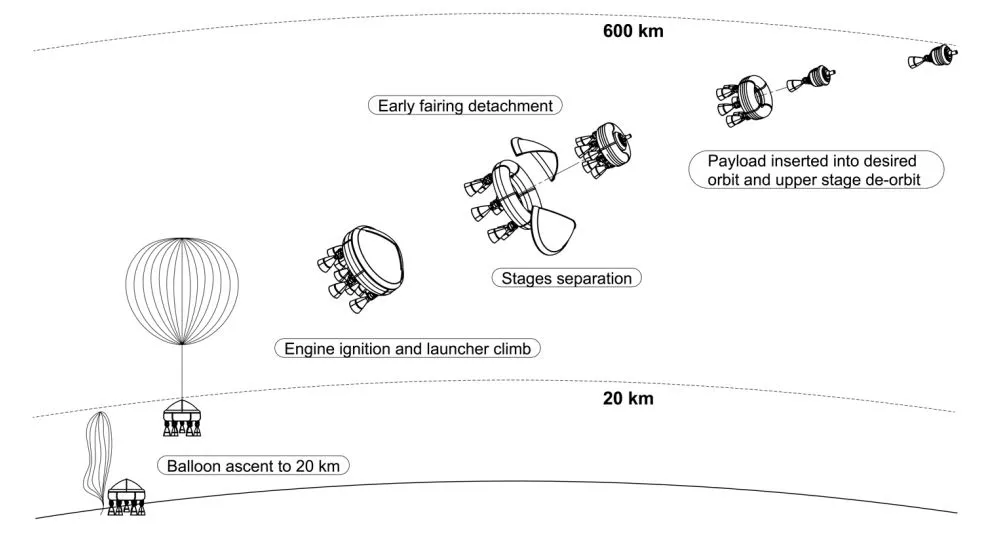 Zero 2 Infinity combining technology and sustainability to reduce space mission environmental impact >3DEXPERIENCE Lab