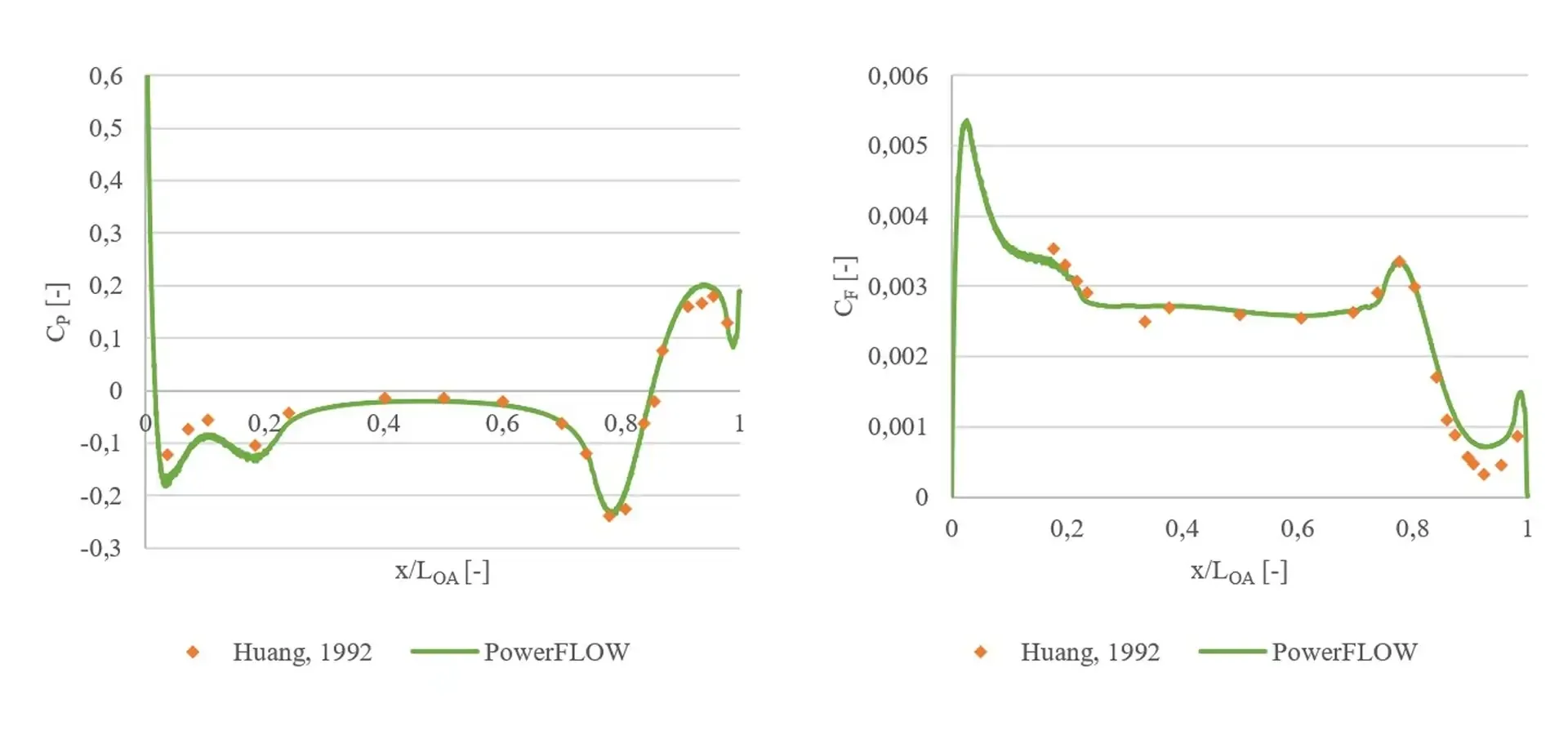 Comparing simulated pressure distribution (left) and skin friction (right) on AFF-1 to measured data from Huang