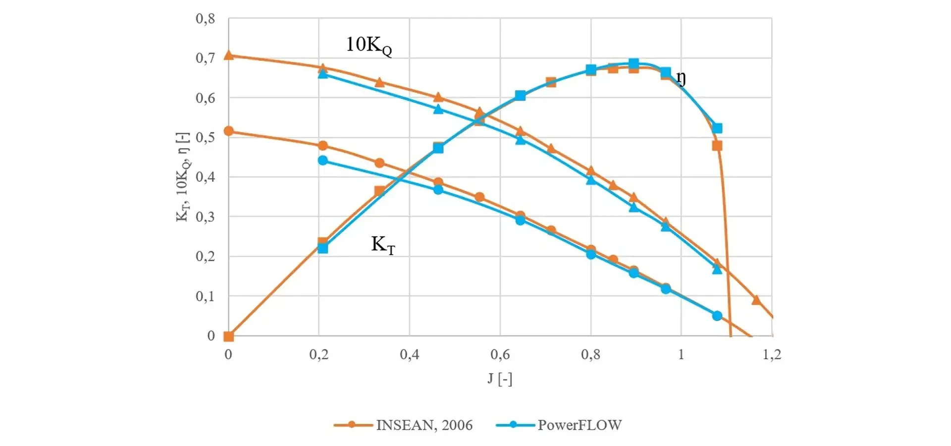 Open water propeller performance > Dassault Systèmes®