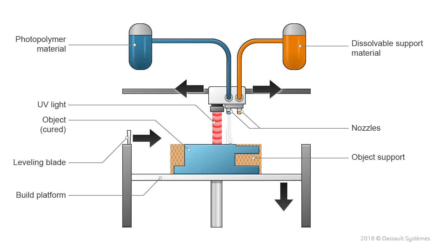 Schéma Projection de matière MJ, NPJ, DOD 3DEXPERIENCE Make