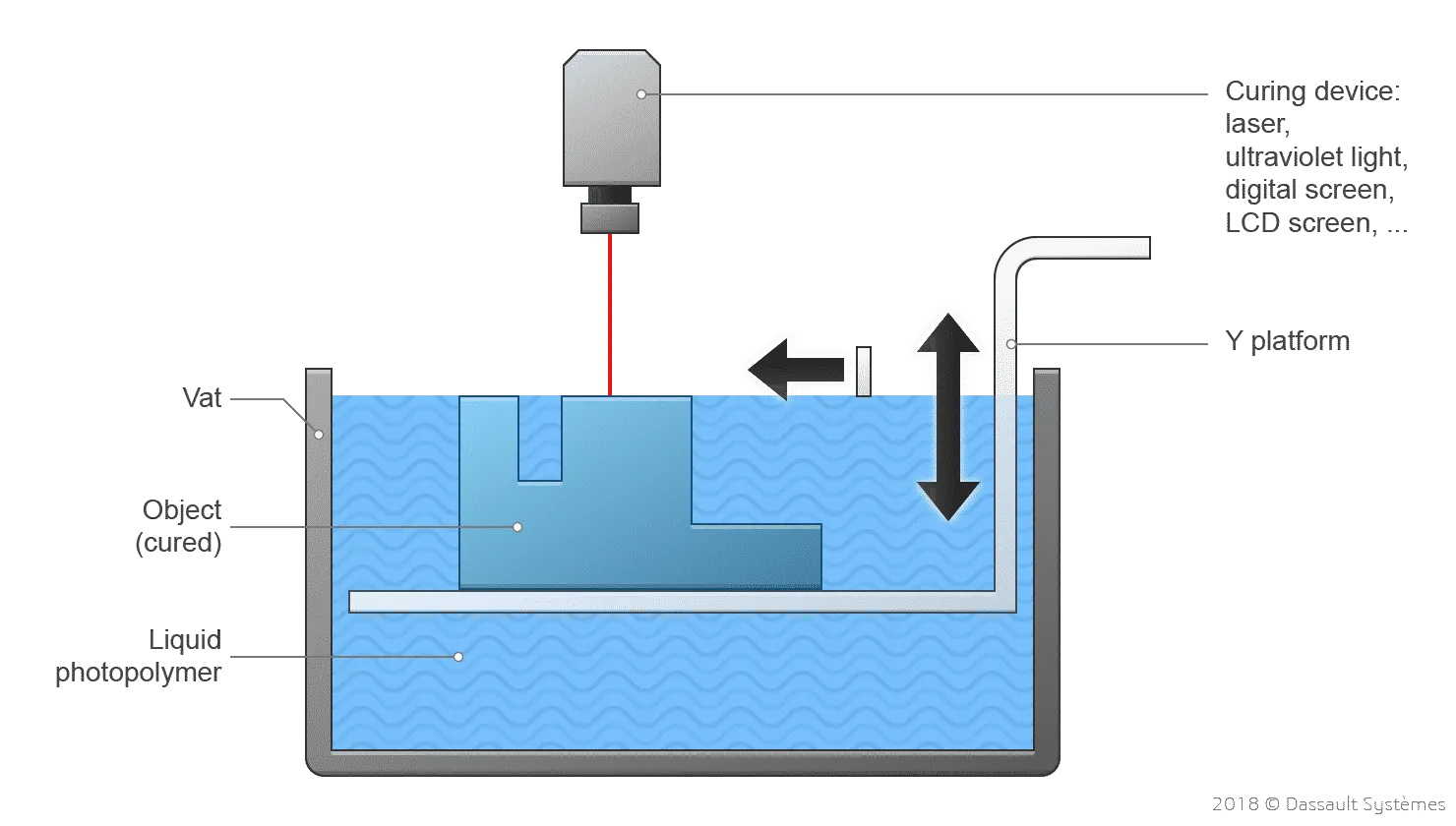 Photopolymerization schéma 3DEXPERIENCE Platfom