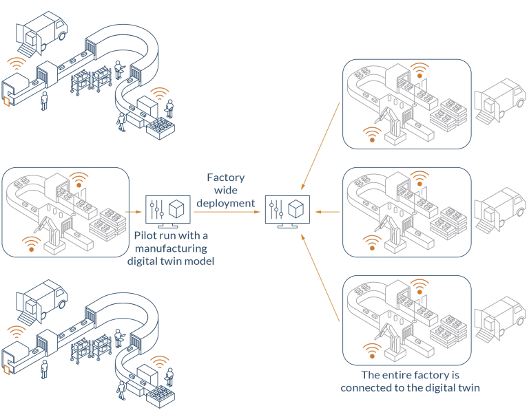Manufacturing Virtual Twin implementation