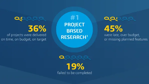 infografía sobre seis escollos del proyecto que se deben evitar