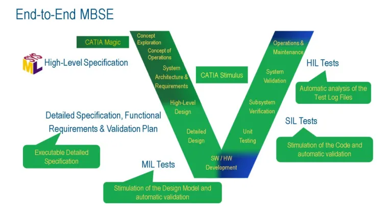 Automize your Requirements Simulation > Dassault Systèmes